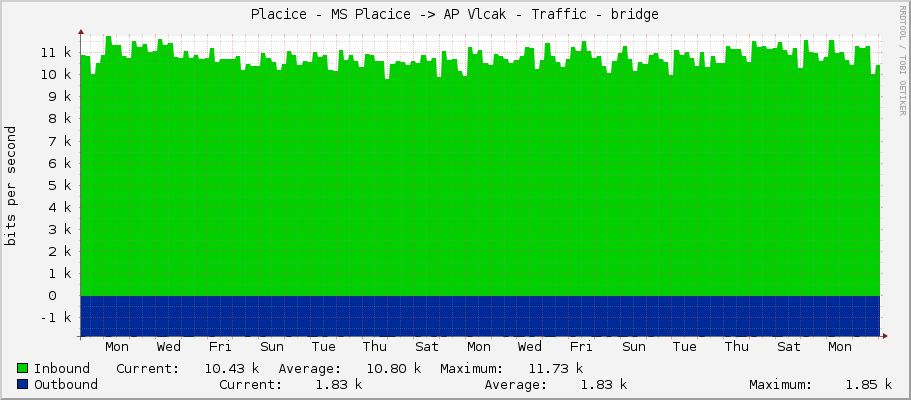 Placice - MS Placice -> AP Vlcak - Traffic - bridge