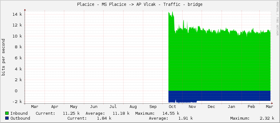 Placice - MS Placice -> AP Vlcak - Traffic - bridge