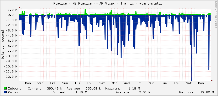 Placice - MS Placice -> AP Vlcak - Traffic - wlan1-station