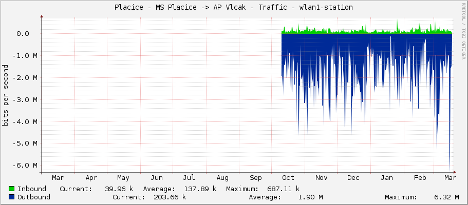 Placice - MS Placice -> AP Vlcak - Traffic - wlan1-station