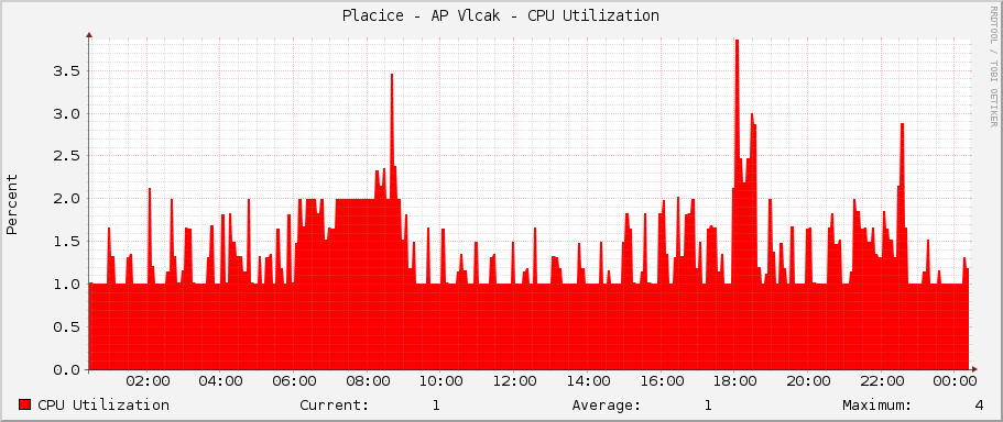 Placice - AP Vlcak - CPU Utilization