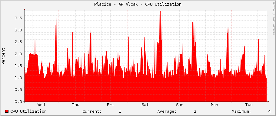 Placice - AP Vlcak - CPU Utilization