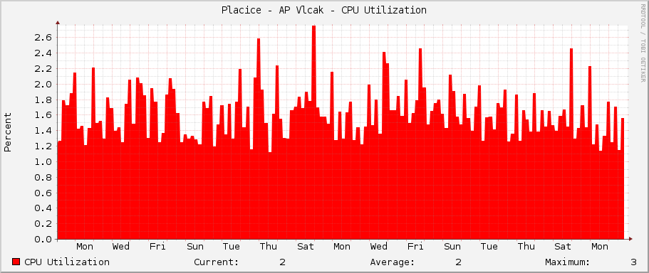 Placice - AP Vlcak - CPU Utilization