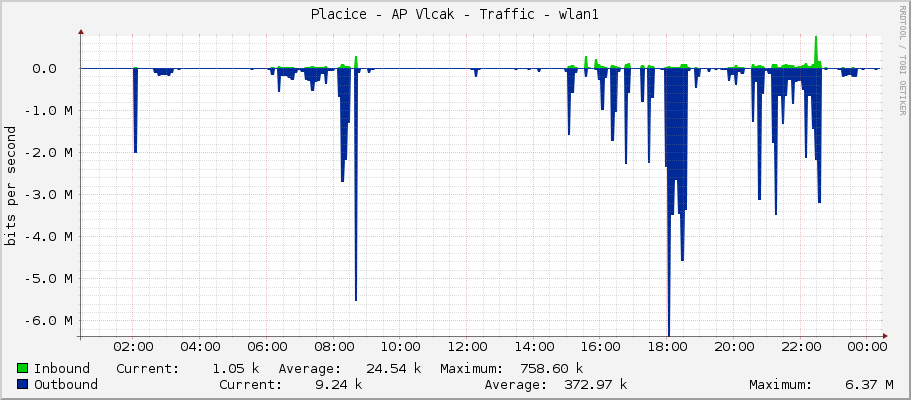 Placice - AP Vlcak - Traffic - wlan1