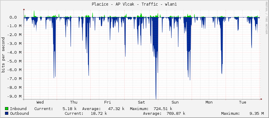 Placice - AP Vlcak - Traffic - wlan1