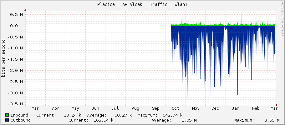 Placice - AP Vlcak - Traffic - wlan1
