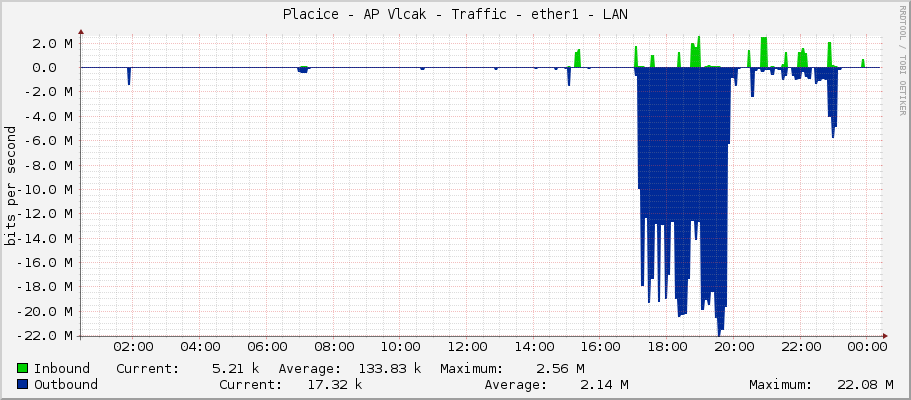 Placice - AP Vlcak - Traffic - ether1 - LAN