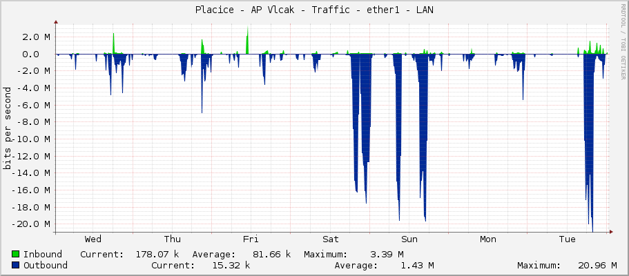 Placice - AP Vlcak - Traffic - ether1 - LAN