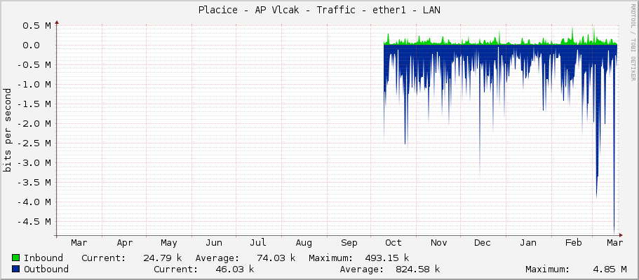 Placice - AP Vlcak - Traffic - ether1 - LAN