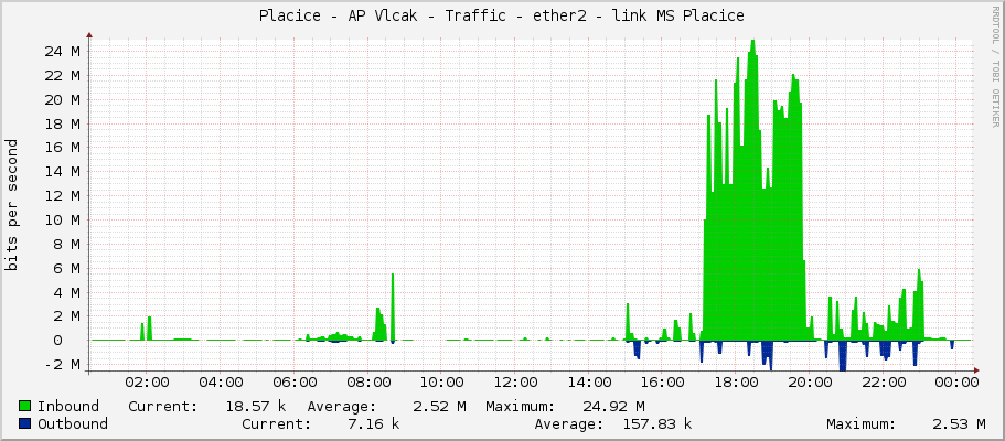 Placice - AP Vlcak - Traffic - ether2 - link MS Placice