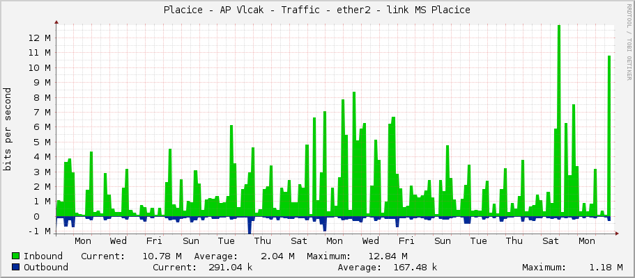 Placice - AP Vlcak - Traffic - ether2 - link MS Placice