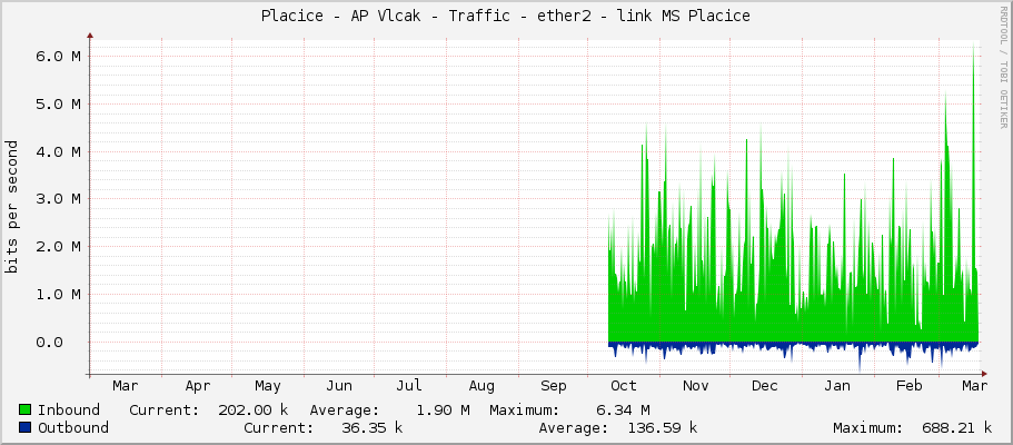 Placice - AP Vlcak - Traffic - ether2 - link MS Placice