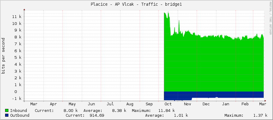 Placice - AP Vlcak - Traffic - bridge1