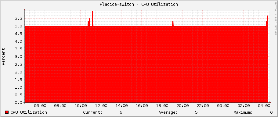 Placice-switch - CPU Utilization