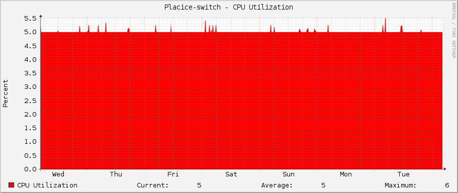 Placice-switch - CPU Utilization