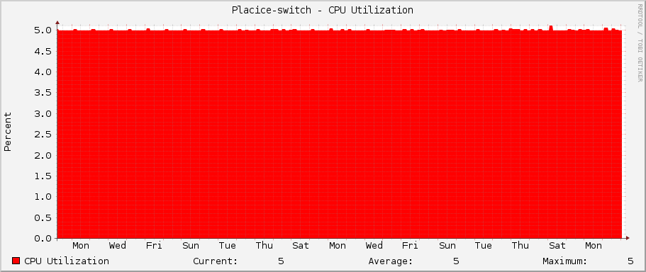 Placice-switch - CPU Utilization