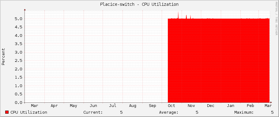 Placice-switch - CPU Utilization