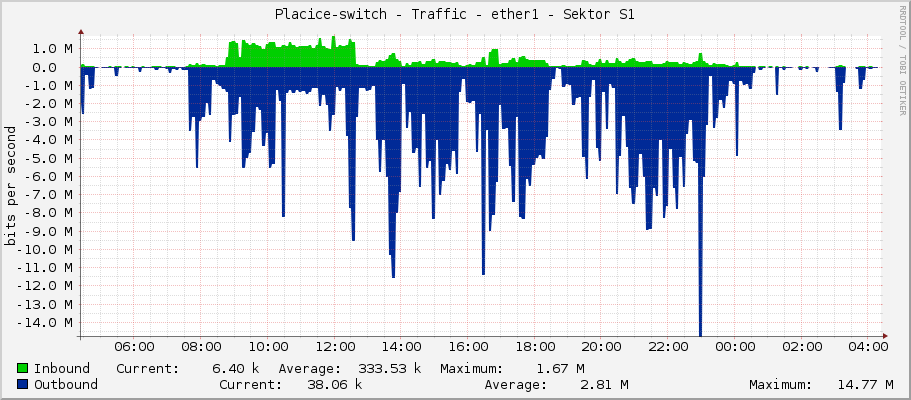 Placice-switch - Traffic - ether1 - Sektor S1