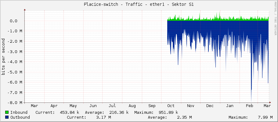 Placice-switch - Traffic - ether1 - Sektor S1