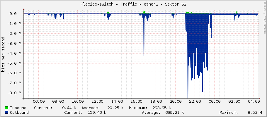 Placice-switch - Traffic - ether2 - Sektor S2
