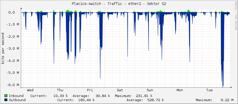 Placice-switch - Traffic - ether2 - Sektor S2