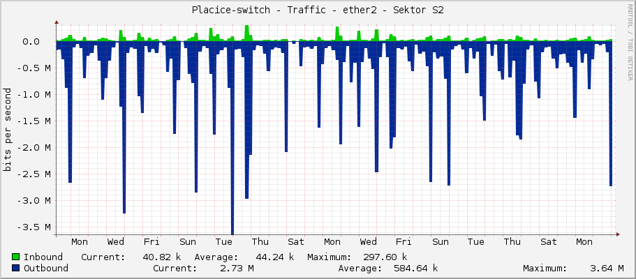 Placice-switch - Traffic - ether2 - Sektor S2