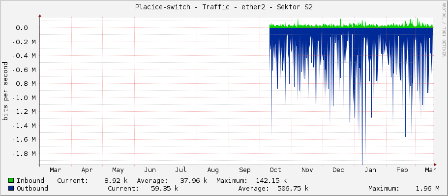 Placice-switch - Traffic - ether2 - Sektor S2