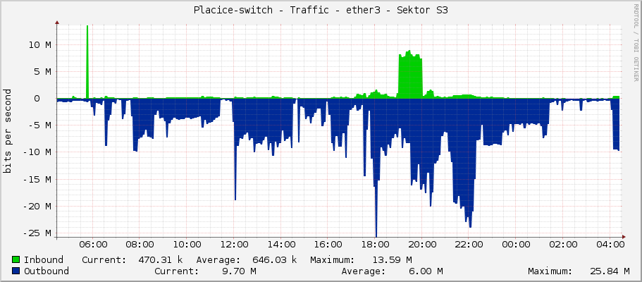 Placice-switch - Traffic - ether3 - Sektor S3