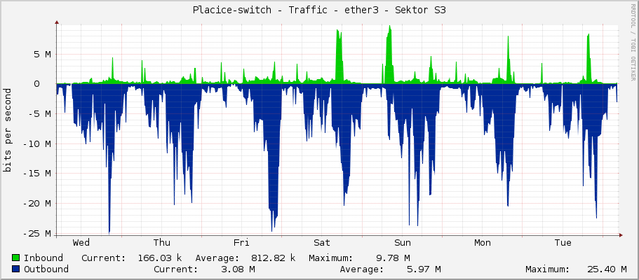 Placice-switch - Traffic - ether3 - Sektor S3