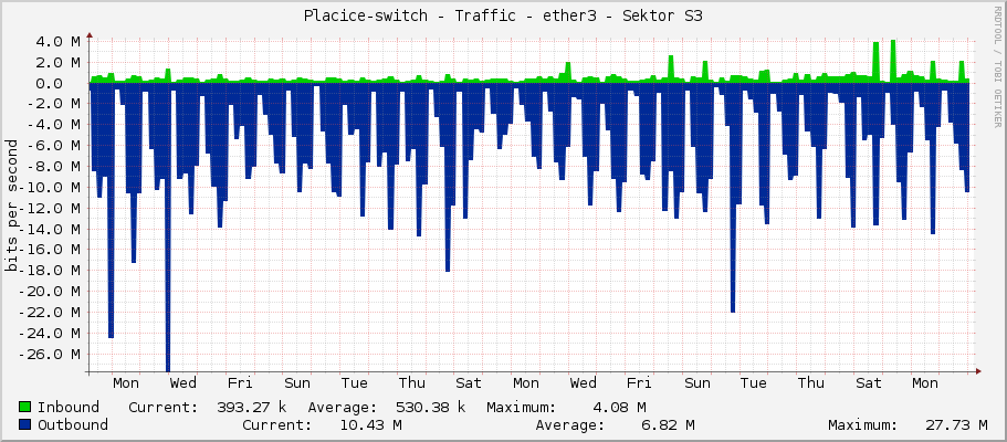 Placice-switch - Traffic - ether3 - Sektor S3