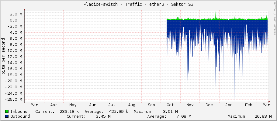 Placice-switch - Traffic - ether3 - Sektor S3