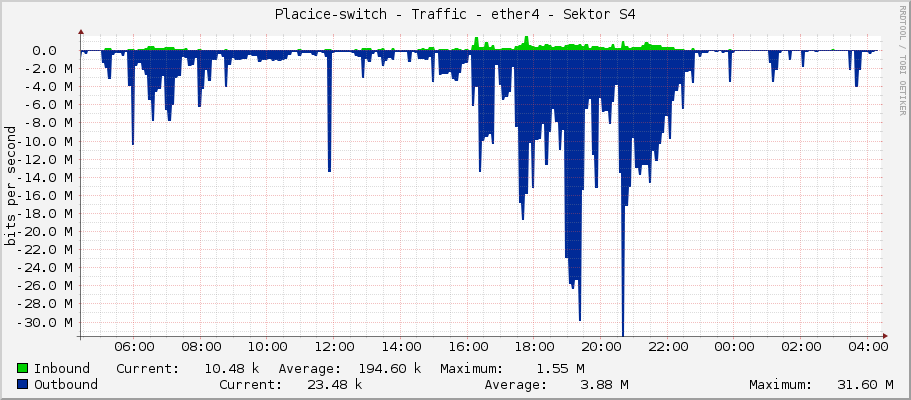 Placice-switch - Traffic - ether4 - Sektor S4