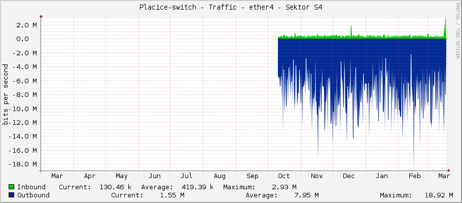 Placice-switch - Traffic - ether4 - Sektor S4