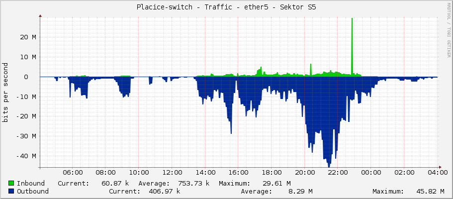 Placice-switch - Traffic - ether5 - Sektor S5