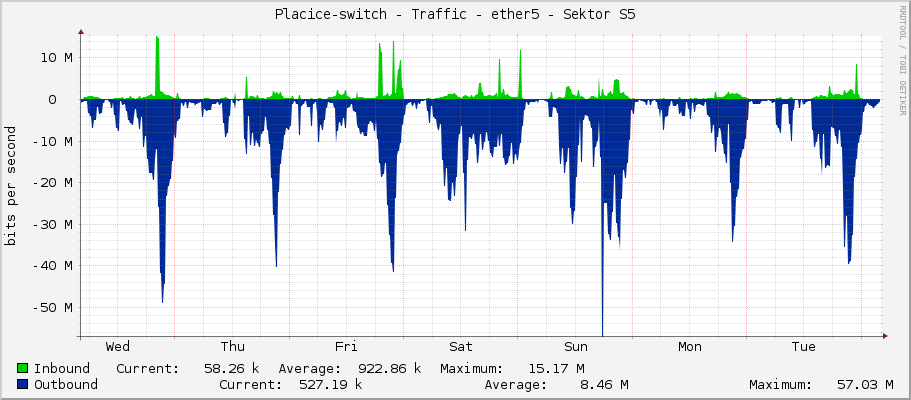 Placice-switch - Traffic - ether5 - Sektor S5