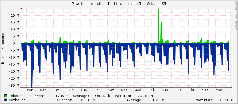 Placice-switch - Traffic - ether5 - Sektor S5