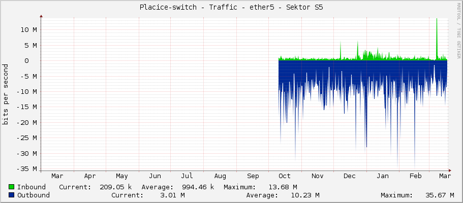 Placice-switch - Traffic - ether5 - Sektor S5
