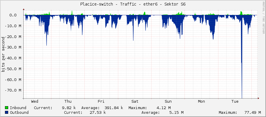 Placice-switch - Traffic - ether6 - Sektor S6