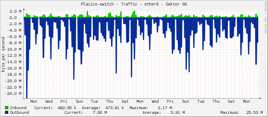 Placice-switch - Traffic - ether6 - Sektor S6
