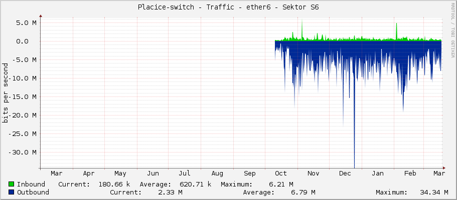 Placice-switch - Traffic - ether6 - Sektor S6