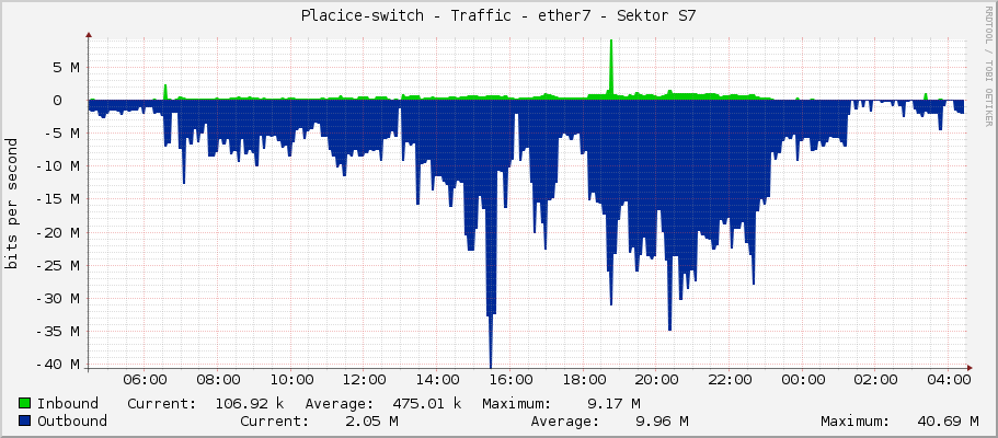 Placice-switch - Traffic - ether7 - Sektor S7