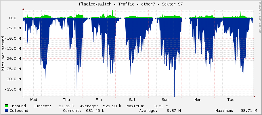 Placice-switch - Traffic - ether7 - Sektor S7