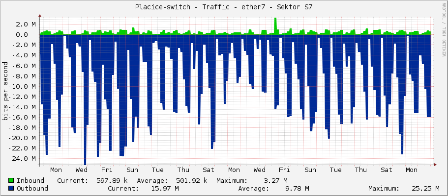 Placice-switch - Traffic - ether7 - Sektor S7