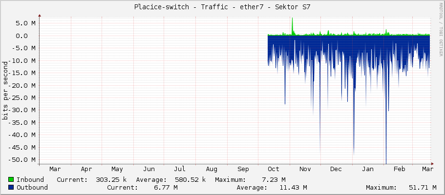 Placice-switch - Traffic - ether7 - Sektor S7