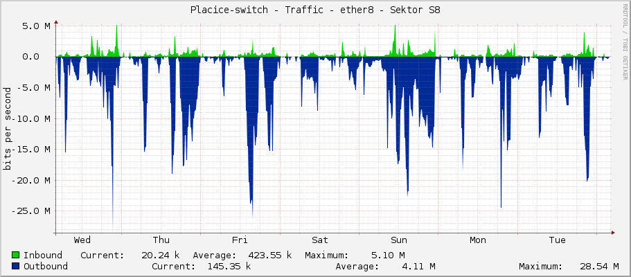 Placice-switch - Traffic - ether8 - Sektor S8