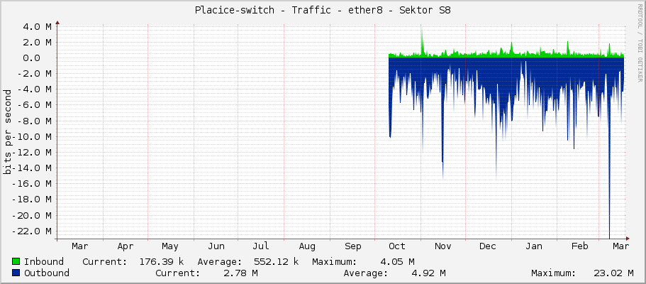 Placice-switch - Traffic - ether8 - Sektor S8