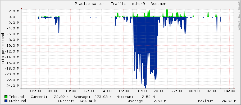 Placice-switch - Traffic - ether9 - Vsesmer