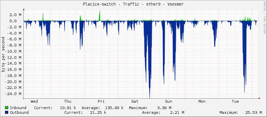 Placice-switch - Traffic - ether9 - Vsesmer