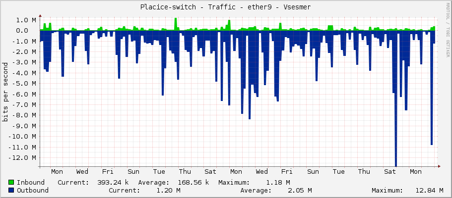 Placice-switch - Traffic - ether9 - Vsesmer