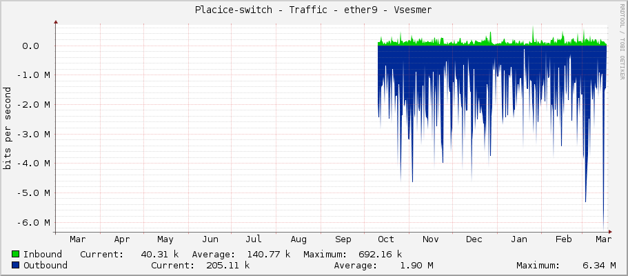 Placice-switch - Traffic - ether9 - Vsesmer